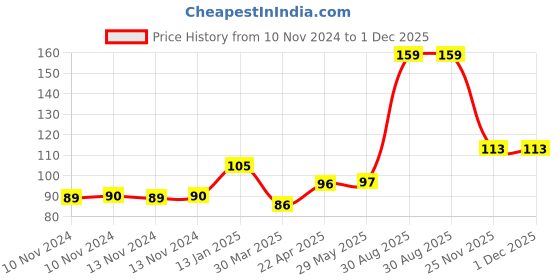 firstcry.com Shopperskart 9 Number Foil Balloon Blue - Height 40.64 cm shopperskart Price History Graph from 10 Nov 2024 to 1 Dec 2025