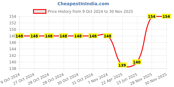 firstcry.com Shopperskart 9 Printed 16 inch Number Toy Foil Balloon Helium Quality With Metallic Balloons For Birthday Party Decoration Blue- Pack of 32 shopperskart Price History Graph from 9 Oct 2024 to 30 Nov 2025