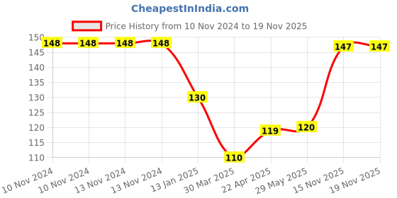 firstcry.com Shopperskart 9th Number Foil Balloon Blue - Height 81 cm shopperskart Price History Graph from 10 Nov 2024 to 19 Nov 2025