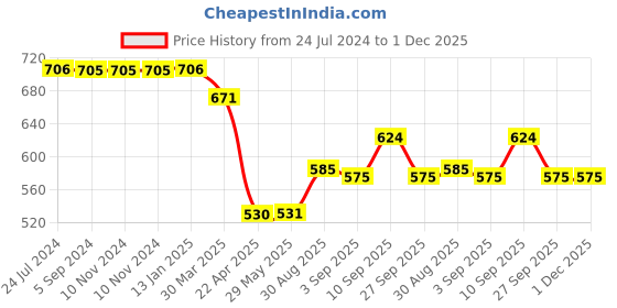 firstcry.com Shopperskart Baby Birthday Party Decorations Combo Blue - Pack of 46 shopperskart Price History Graph from 24 Jul 2024 to 30 Nov 2025