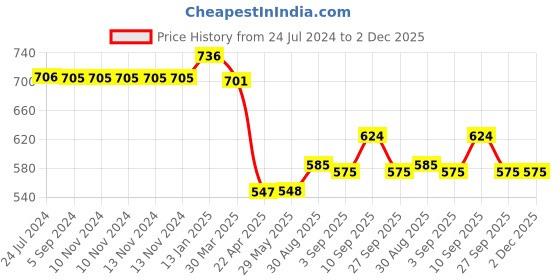 firstcry.com Shopperskart Baby Birthday Party Decorations Combo Gold - Pack of 46 shopperskart Price History Graph from 24 Jul 2024 to 1 Dec 2025