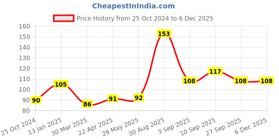 firstcry.com Shopperskart Balloon Arch Decorating Strip - White shopperskart Price History Graph from 25 Oct 2024 to 5 Dec 2025