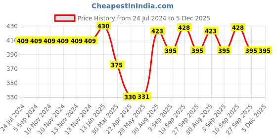 firstcry.com Shopperskart Balloon Arch with Chrome Confettie Metalic Balloons Combo Black - Pack Of 104 shopperskart Price History Graph from 24 Jul 2024 to 5 Dec 2025