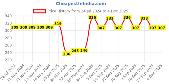 firstcry.com Shopperskart Balloon Arch with Chrome Confettie Metalic Balloons Combo Golden - Pack Of 88 shopperskart Price History Graph from 24 Jul 2024 to 4 Dec 2025