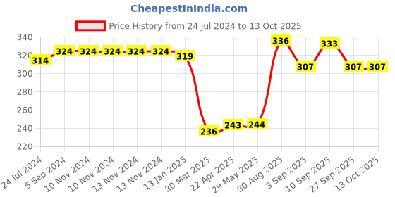 firstcry.com Shopperskart Balloon Arch with Chrome Confettie Metalic Balloons Combo Multicolor - Pack Of 88 shopperskart Price History Graph from 24 Jul 2024 to 13 Oct 2025