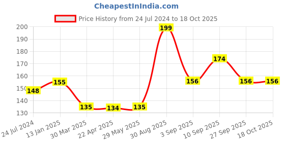 firstcry.com Shopperskart Balloon Hand Pump for balloon Air Inflator Double Action Pump Pack of 2 - Blue shopperskart Price History Graph from 24 Jul 2024 to 17 Oct 2025