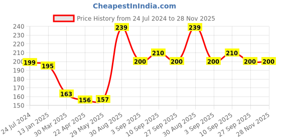 firstcry.com Shopperskart Balloon Set Multicolor - Pack Of 30 shopperskart Price History Graph from 24 Jul 2024 to 26 Nov 2025