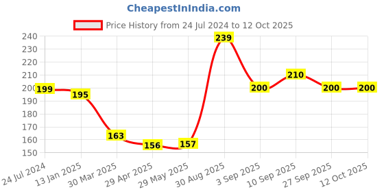 firstcry.com Shopperskart Balloon Set Multicolor - Pack Of 30 shopperskart Price History Graph from 24 Jul 2024 to 11 Oct 2025