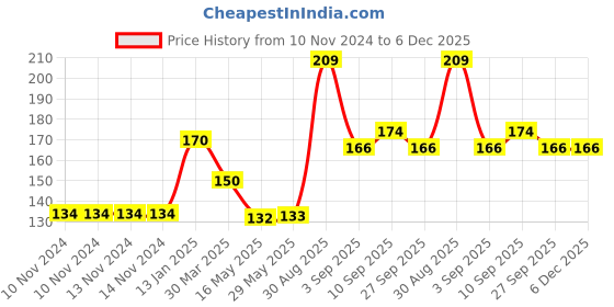 firstcry.com Shopperskart Balloon Set Pink Peach - Pack of 51 shopperskart Price History Graph from 10 Nov 2024 to 5 Dec 2025