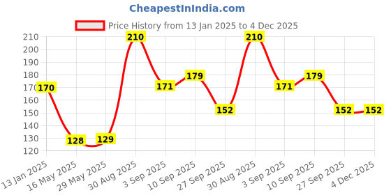 firstcry.com Shopperskart Balloon Set Silver - Pack of 26 shopperskart Price History Graph from 13 Jan 2025 to 4 Dec 2025