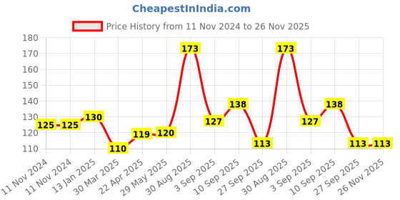 firstcry.com Shopperskart Birthday Girl Sash - Pink shopperskart Price History Graph from 11 Nov 2024 to 25 Nov 2025