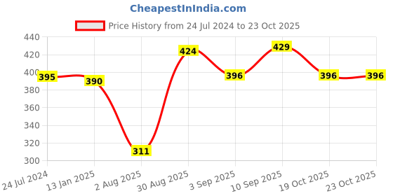 firstcry.com Shopperskart Birthday Party Decor Kit Red Black - 73 Pieces shopperskart Price History Graph from 24 Jul 2024 to 23 Oct 2025