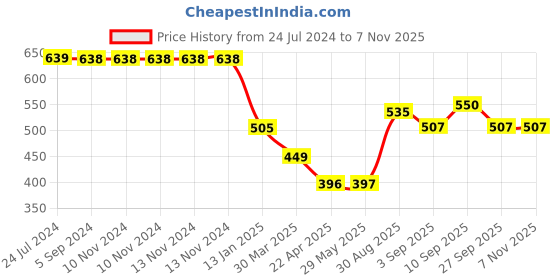 firstcry.com Shopperskart Birthday Party Decoration Kit - Pack Of 103 shopperskart Price History Graph from 24 Jul 2024 to 7 Nov 2025