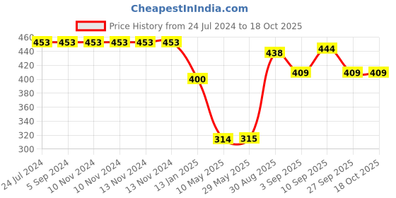 firstcry.com Shopperskart Car Themed 2nd Birthday Kit Red - Pack of 74 shopperskart Price History Graph from 24 Jul 2024 to 18 Oct 2025