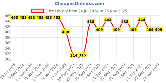 firstcry.com Shopperskart Car Themed 5th Birthday Kit Red - Pack of 74 shopperskart Price History Graph from 24 Jul 2024 to 24 Nov 2025