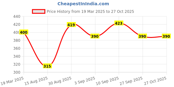 firstcry.com Shopperskart Cartoon Theme 2nd Birthday Decoration Kit - Pack of 74 shopperskart Price History Graph from 19 Mar 2025 to 27 Oct 2025