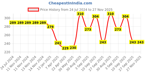 firstcry.com Shopperskart Chrome Balloon Set Blue - Pack of 52 shopperskart Price History Graph from 24 Jul 2024 to 27 Nov 2025