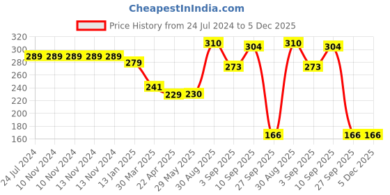 firstcry.com Shopperskart Chrome Balloon Set Pink - Pack of 52 shopperskart Price History Graph from 24 Jul 2024 to 5 Dec 2025