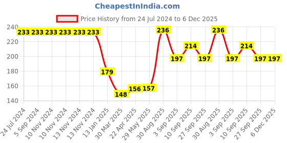 firstcry.com Shopperskart Chrome Confettie Star Shape Foil Balloon Combo Blue - Pack Of 20 shopperskart Price History Graph from 24 Jul 2024 to 6 Dec 2025