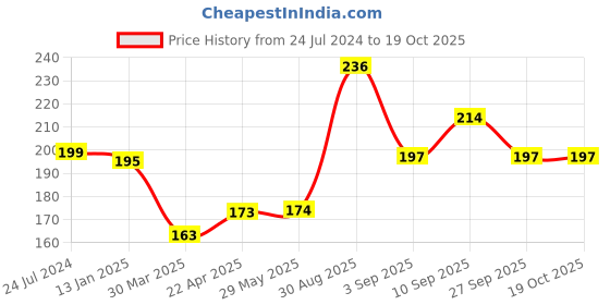firstcry.com Shopperskart Chrome Confettie Star Shape Foil Balloon Combo Golden - Pack Of 20 shopperskart Price History Graph from 24 Jul 2024 to 18 Oct 2025