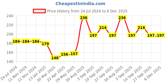 firstcry.com Shopperskart Chrome Confettie Star Shape Foil Balloon Combo Pink - Pack Of 20 shopperskart Price History Graph from 24 Jul 2024 to 5 Dec 2025