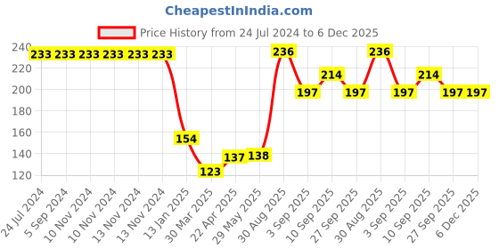 firstcry.com Shopperskart Chrome Confettie Star Shape Foil Balloon Royal Combo Gold - Pack Of 20 shopperskart Price History Graph from 24 Jul 2024 to 6 Dec 2025