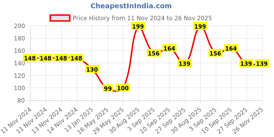 firstcry.com Shopperskart Confetti Balloons with Ribbon Pink - Pack of 11 shopperskart Price History Graph from 11 Nov 2024 to 26 Nov 2025