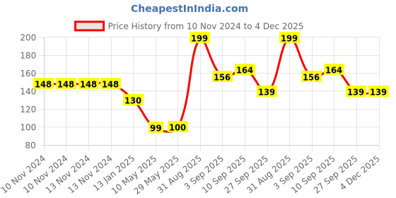 firstcry.com Shopperskart Confetti Balloons with Ribbon Rose Gold - Pack of 11 shopperskart Price History Graph from 10 Nov 2024 to 4 Dec 2025
