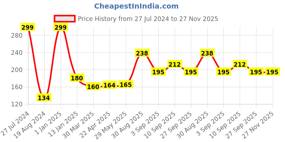 firstcry.com Shopperskart Confetti Party Popper - Pack of 2 shopperskart Price History Graph from 27 Jul 2024 to 26 Nov 2025