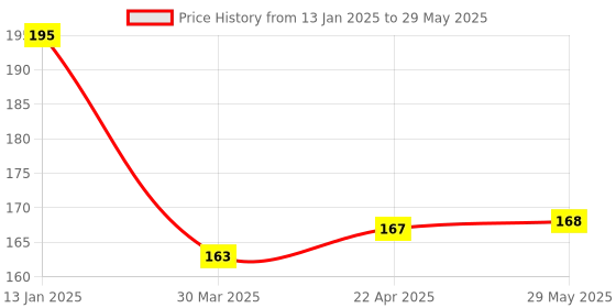 firstcry.com Shopperskart Doraemon Foil Balloons Multicolour - Pack of 5 shopperskart Price History Graph from 13 Jan 2025 to 29 May 2025