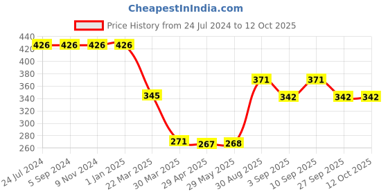 firstcry.com Shopperskart Doraemon Theme Third Birthday Balloons Decoration Combo Kit  Multicolor - Pack of 50 shopperskart Price History Graph from 24 Jul 2024 to 12 Oct 2025
