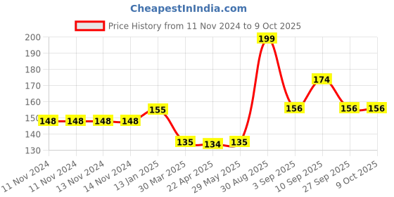 firstcry.com Shopperskart Dual Action Hand Air Pump For Inflatables Balloons Pack Of 2 - Red shopperskart Price History Graph from 11 Nov 2024 to 9 Oct 2025