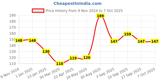firstcry.com Shopperskart Eight Number Helium Foil Balloon - Length 32 cm shopperskart Price History Graph from 9 Nov 2024 to 6 Oct 2025