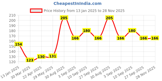firstcry.com Shopperskart First Birthday Balloon Decoration Kit Rose Gold - Pack of 14 shopperskart Price History Graph from 13 Jan 2025 to 27 Nov 2025