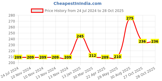 firstcry.com Shopperskart First Birthday Balloons Combo Kit Pink - Pack of 36 shopperskart Price History Graph from 24 Jul 2024 to 27 Oct 2025