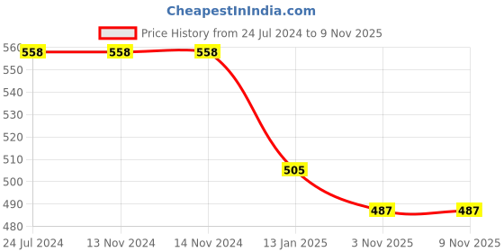 firstcry.com Shopperskart First Birthday Decoration Kit Pink - Pack of 76 shopperskart Price History Graph from 24 Jul 2024 to 8 Nov 2025