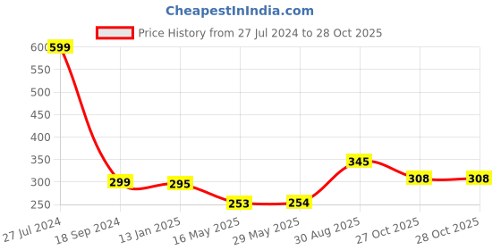 firstcry.com Shopperskart First Happy Birthday Lion Theme Foil Balloon Multicolor - Pack of 37 shopperskart Price History Graph from 27 Jul 2024 to 27 Oct 2025