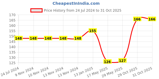 firstcry.com Shopperskart Five 5  Theme 32inch Number Toy Foil Balloon With Crown & Balloons Helium Quailty For Birthday Party Decoration-White shopperskart Price History Graph from 24 Jul 2024 to 30 Oct 2025
