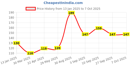 firstcry.com Shopperskart Five Number Helium Foil Balloon - Length 32 cm shopperskart Price History Graph from 13 Jan 2025 to 7 Oct 2025