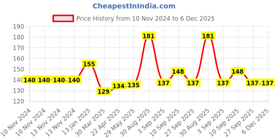 firstcry.com Shopperskart Flower Shape Balloon Clip For Balloons Decoration White - Pack Of 6 shopperskart Price History Graph from 10 Nov 2024 to 6 Dec 2025