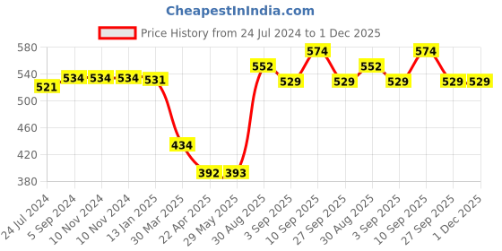 firstcry.com Shopperskart Fourth Happy Birthday Kit For Party Decorations Pack of 92 - Multicolour shopperskart Price History Graph from 24 Jul 2024 to 1 Dec 2025