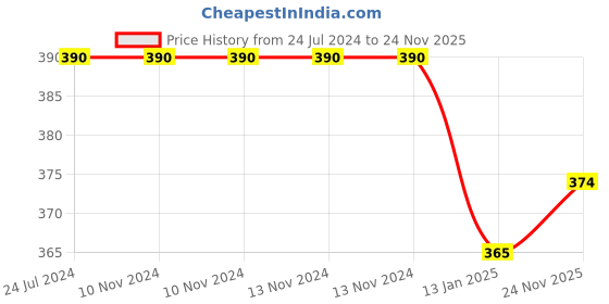 firstcry.com Shopperskart Frozen Themed Birthday Decoration Combo - Pack of 73 shopperskart Price History Graph from 24 Jul 2024 to 24 Nov 2025