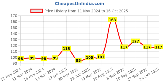 firstcry.com Shopperskart Glue Dot Ribbon Pack of 2 - White shopperskart Price History Graph from 11 Nov 2024 to 15 Oct 2025