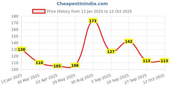 firstcry.com Shopperskart Hand Held Inflator Balloons Pump Perfect For Party Balloon - Green shopperskart Price History Graph from 13 Jan 2025 to 12 Oct 2025