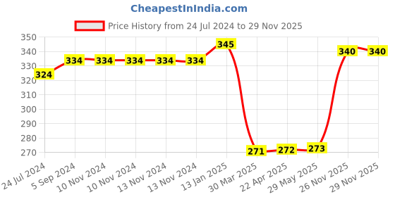 firstcry.com Shopperskart Happy Birthday Balloon Combo Blue - Pack Of 112 shopperskart Price History Graph from 24 Jul 2024 to 29 Nov 2025