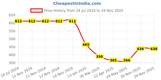 firstcry.com Shopperskart Happy Birthday Balloon Combo Blue - Pack Of 114 shopperskart Price History Graph from 24 Jul 2024 to 29 Nov 2025