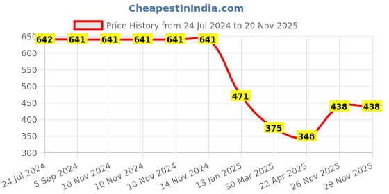 firstcry.com Shopperskart Happy Birthday Balloon Combo Orange - Pack Of 114 shopperskart Price History Graph from 24 Jul 2024 to 29 Nov 2025