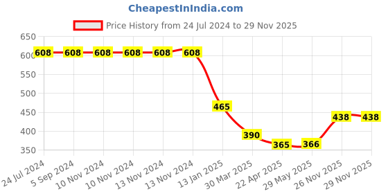 firstcry.com Shopperskart Happy Birthday Balloon Combo  Purple - Pack Of 114 shopperskart Price History Graph from 24 Jul 2024 to 29 Nov 2025