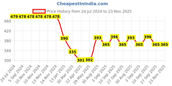 firstcry.com Shopperskart Happy Birthday Balloon Combo Red - Pack of 115 shopperskart Price History Graph from 24 Jul 2024 to 23 Nov 2025