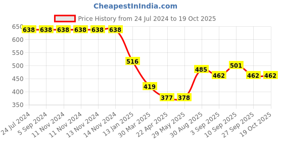 firstcry.com Shopperskart Happy Birthday Balloon Combo Red - Pack Of 117 shopperskart Price History Graph from 24 Jul 2024 to 17 Oct 2025